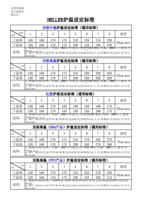 炉温设定标准(HELLER)