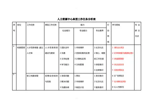人力资源中心典型工作任务分析表