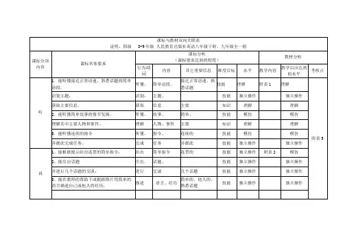 中学英语课标与教材双向关联表八上