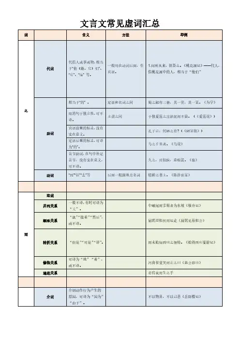 文言文常见虚词汇总