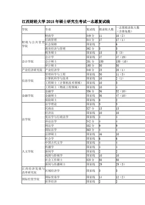 2015年江西财大大学统招研究生入取分数线