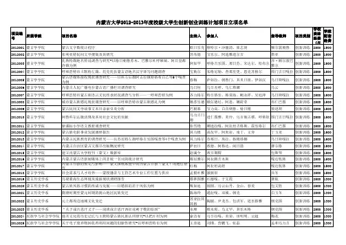 2012-2013年度校级大学生创新创业训练计划项目立项名单终版