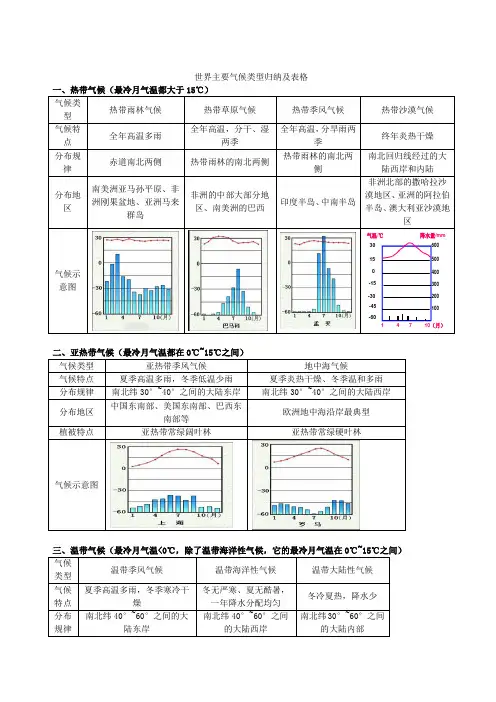 世界主要气候类型归纳及表格