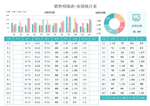 销售明细表-业绩统计表
