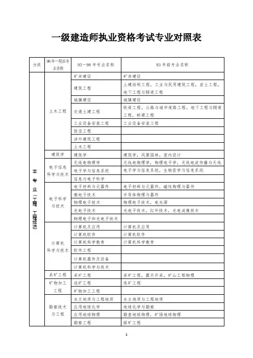 一级建造师执业资格考试专业对照表.