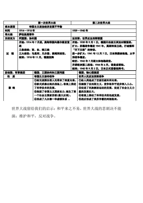 中考历史：两次世界大战专题复习课件