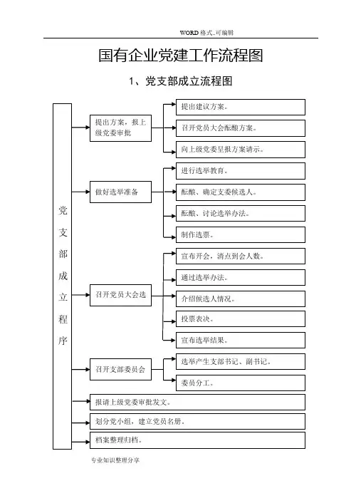 国有企业党建工作流程图