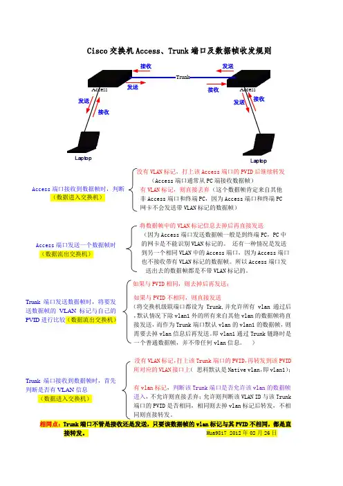 Cisco交换机Access、Trunk端口及数据帧收发规则