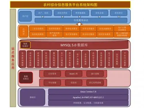 农村综合信息服务平台系统架构图