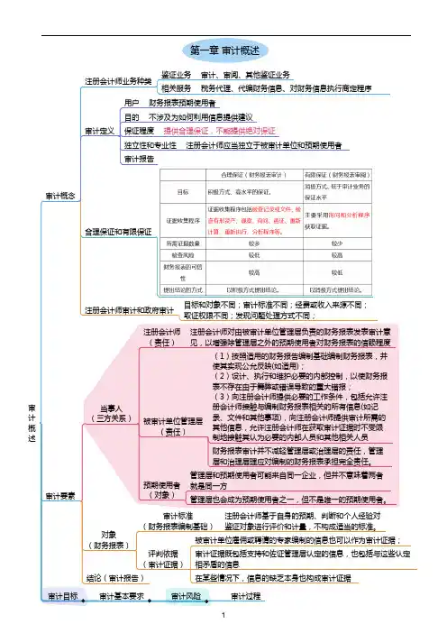 2018年注册会计师审计章节重要考点网络图(可打印)