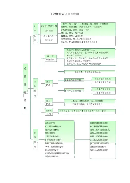 工程质量管理体系框图