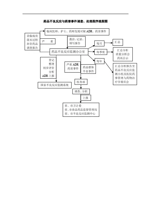XX医院药品不良反应与药害事件调查、处理程序流程图
