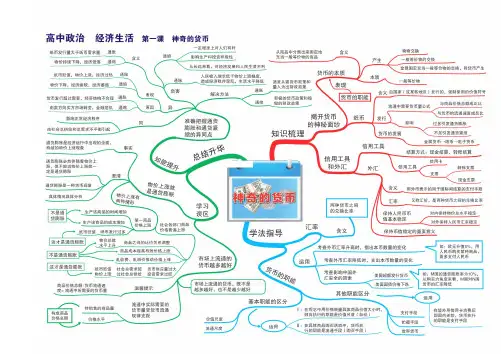 高中政治全套思维导图(高清PDF版)