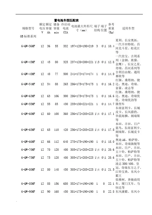 蓄电池车型匹配表(骆驼)