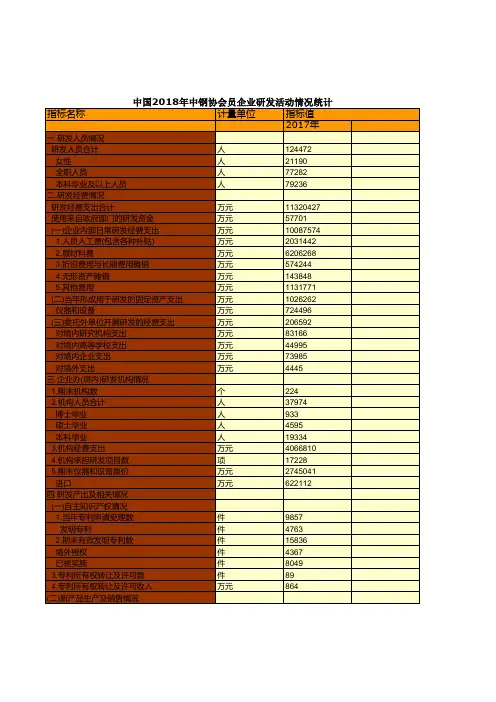钢铁工业发展统计数据：中国2018年中钢协会员企业研发活动情况统计