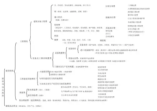 一级建造师工程经济建设项目总投资组成结构图