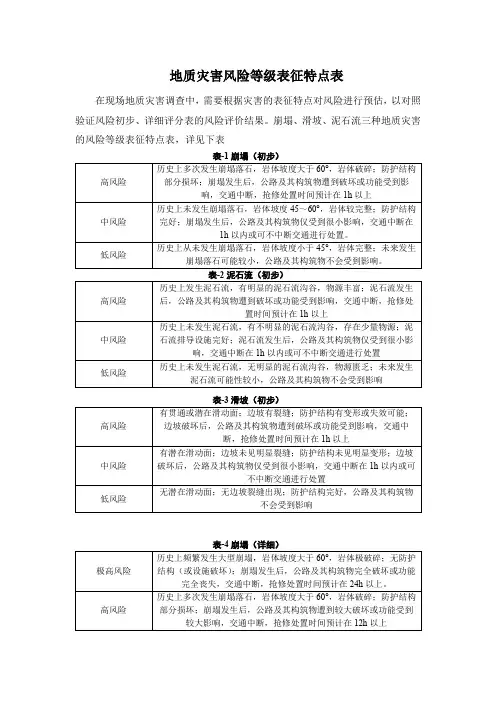 地质灾害风险等级表征特点表