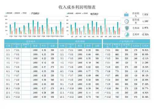 收入成本利润明细表