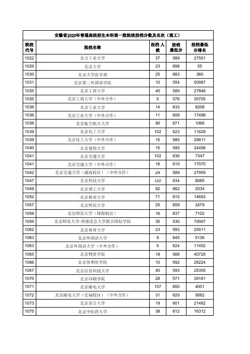 安徽省2020年普通高校招生本科第一批院校投档分数及名次(理工)