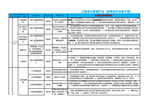 1、项目管理行为标准动作达标手册