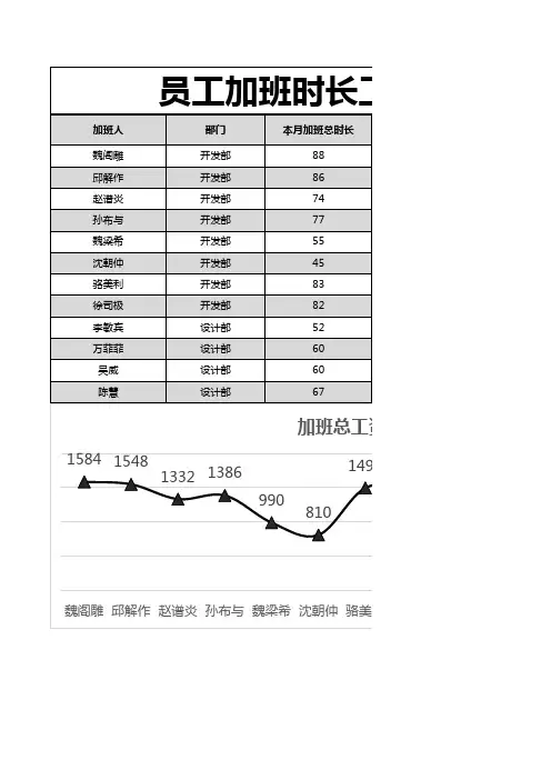 员工加班时长工资统计表excel模版