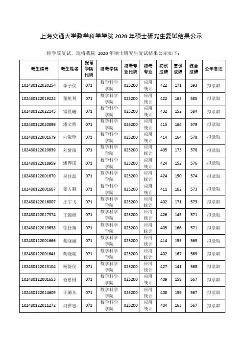上海交通大学数学科学学院2020年硕士研究生复试结果公示