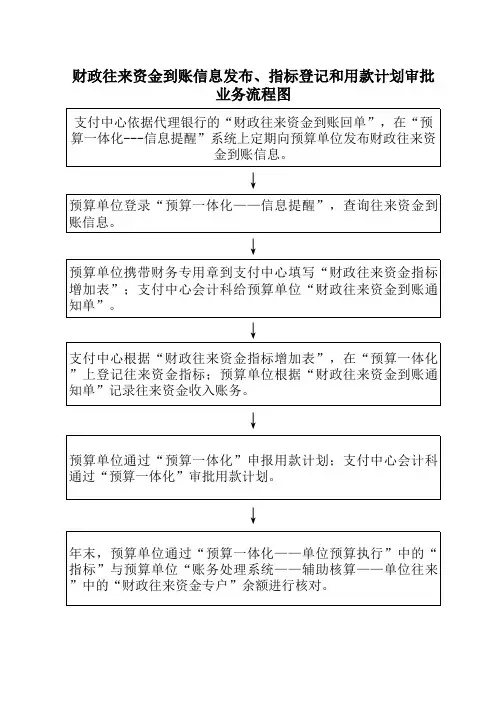 财政往来资金指标登记流程图