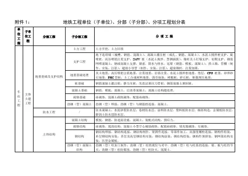地铁建设工程单位、分部、分项工程划分细表