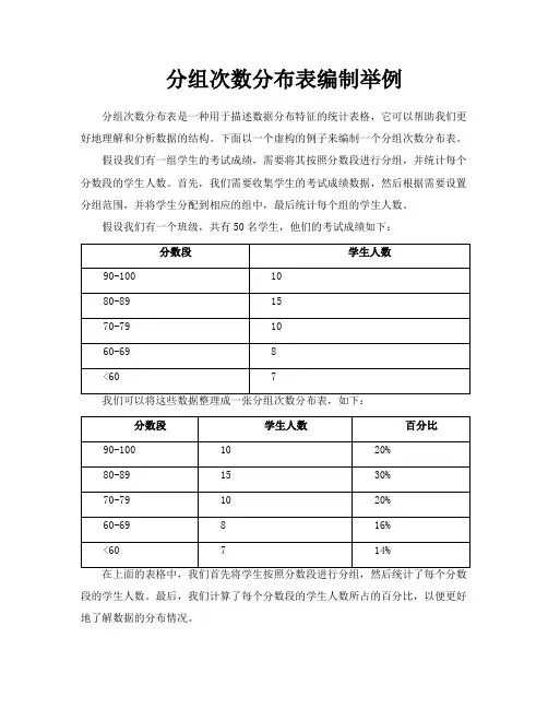 分组次数分布表编制举例