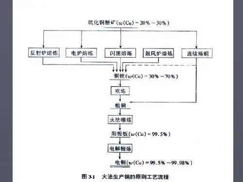 ——铜冶金.ppt