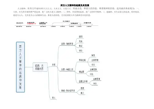 西方人文精神的起源及其发展