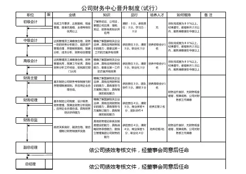 财务人员晋升标准
