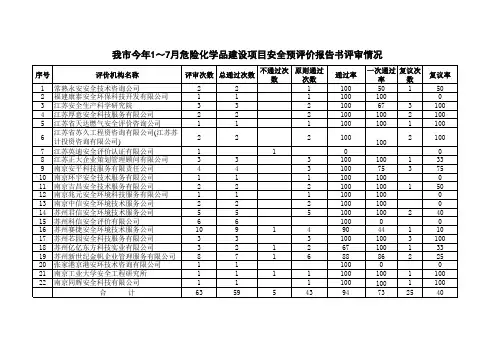 我市今年17月危险化学品建设项目安全预评价报告书评...