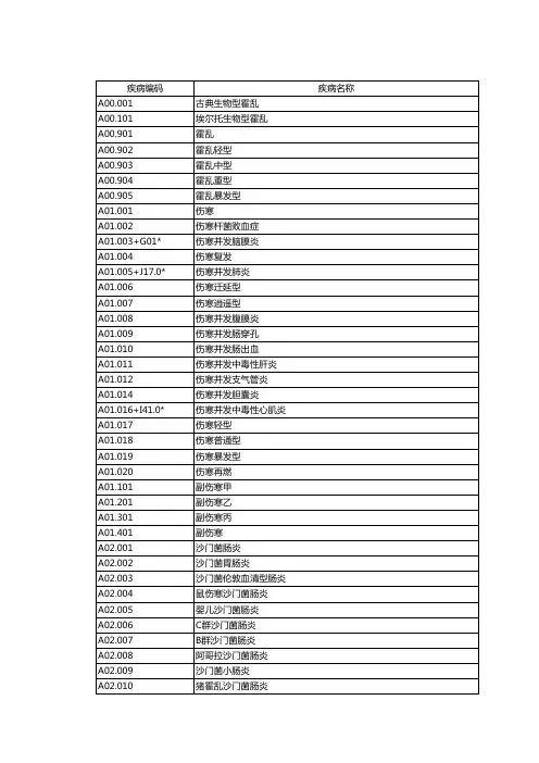 疾病分类(ICD-10)字典库