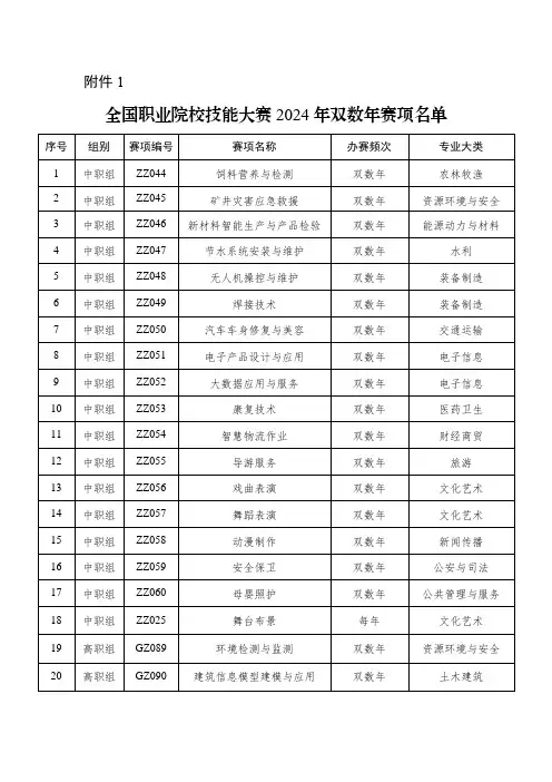 全国职业院校技能大赛2024年双数年赛项名单