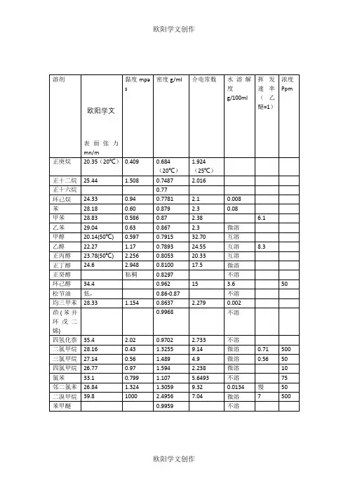 常用溶剂的表面张力及黏度之欧阳学文创作