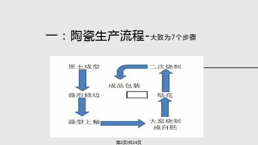 陶瓷生产流程.pptx
