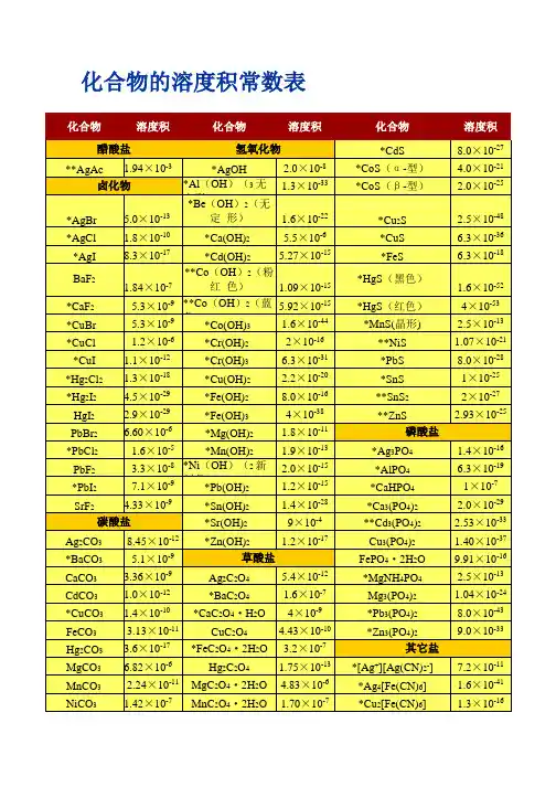 化合物的溶度积常数表