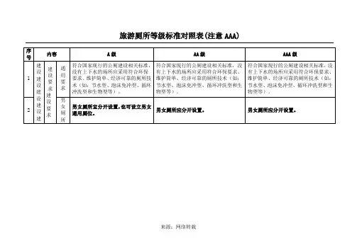 旅游景区厕所等级标准对照表A级AA级AAA级