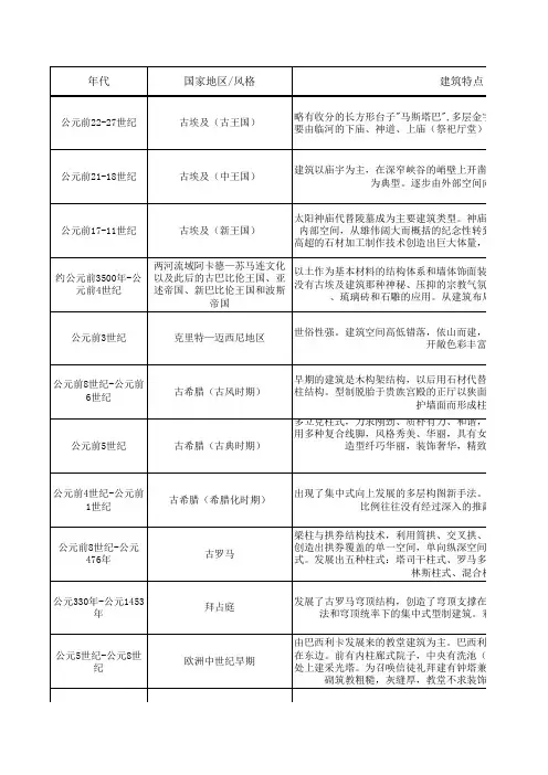 西方建筑史年表