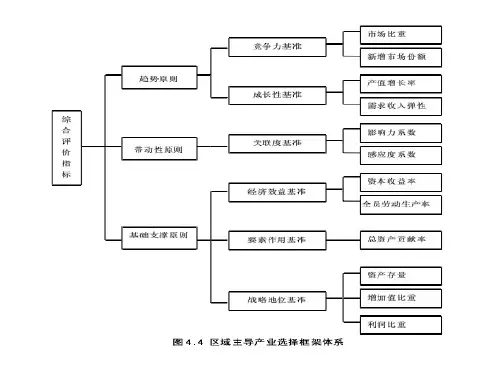 产业规划策划思路PPT课件