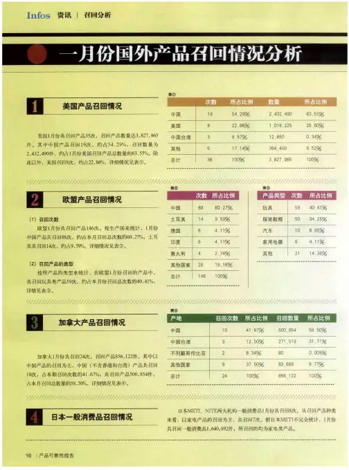 一月份国外产品召回情况分析