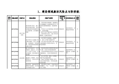 1、建设领域廉洁风险点及防控措施表