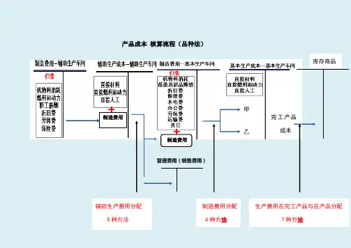 成本核算(品种法)核算程序