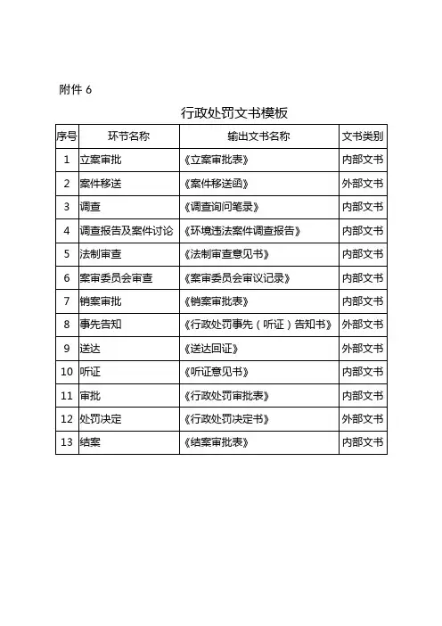 环境行政处罚执法文书模板