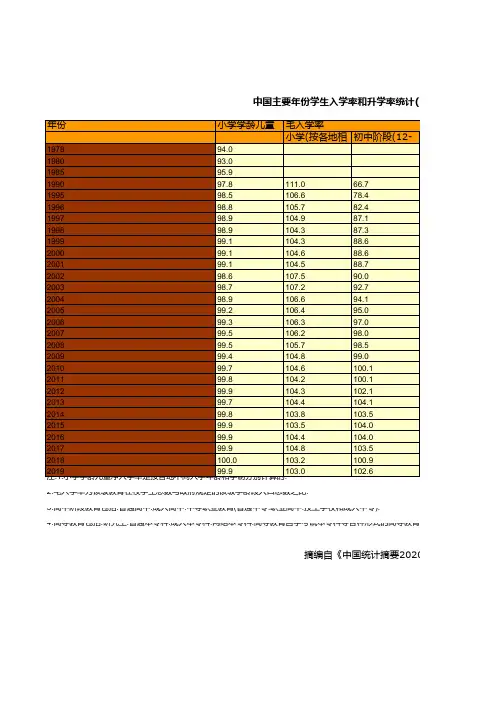 中国统计年鉴摘要2020：小学初中高中高等教育学生入学率和升学率(1978-2019)