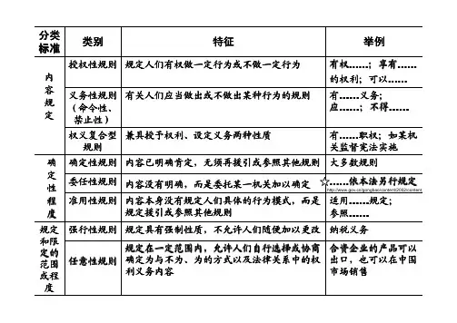 第七章-法律规则分类表