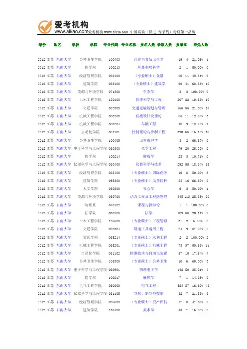 2012年东南大学报录比
