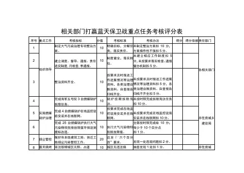 相关部门打赢蓝天保卫战重点任务考核评分表