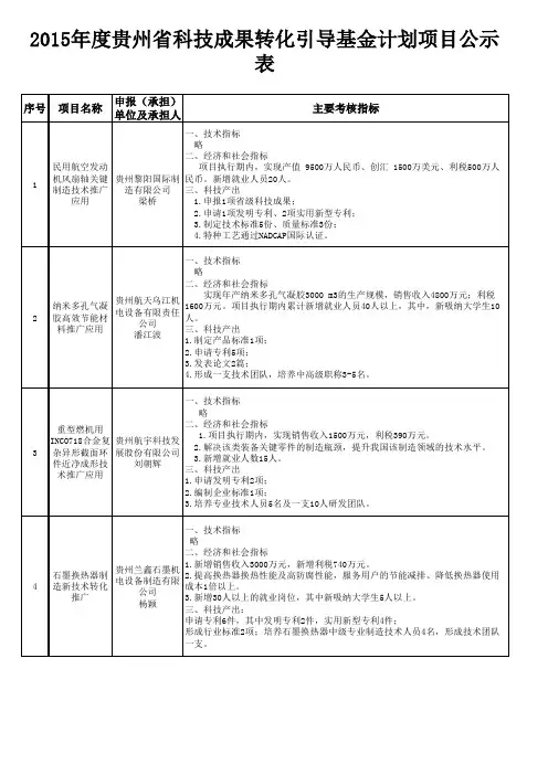 2015年度科技成果转化引导基金计划拟立项项目表xls
